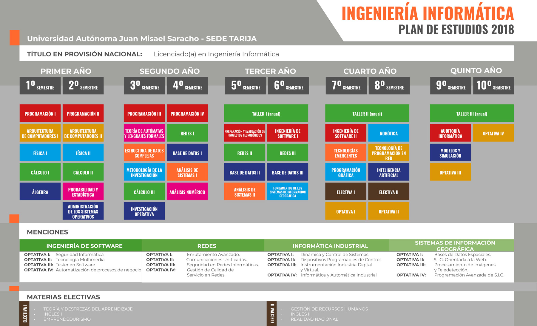 Carrera de Ingeniería Informática – Oferta Académica UAJMS