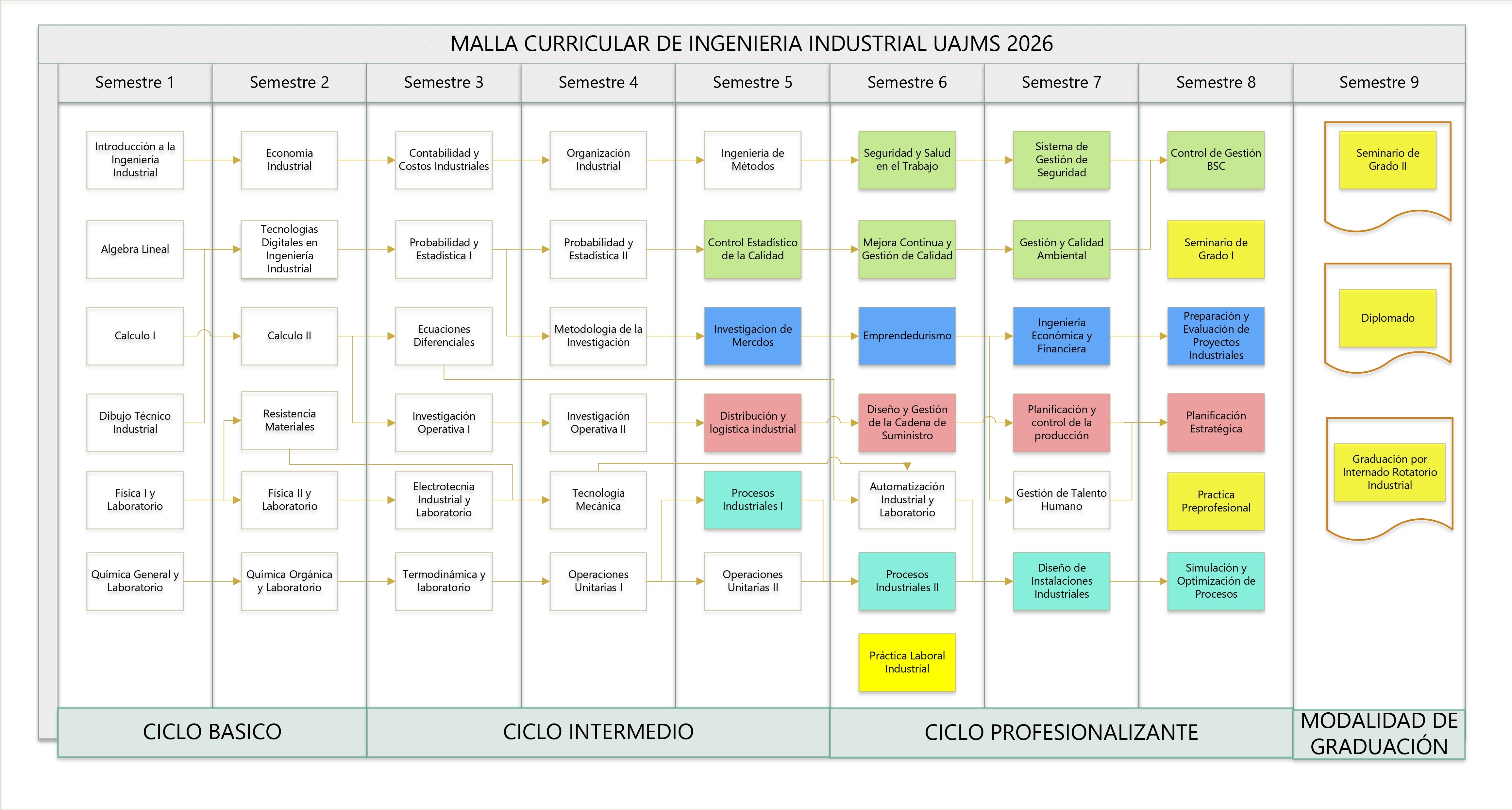 Malla Curricular Ingeniería Industrial UAJMS
